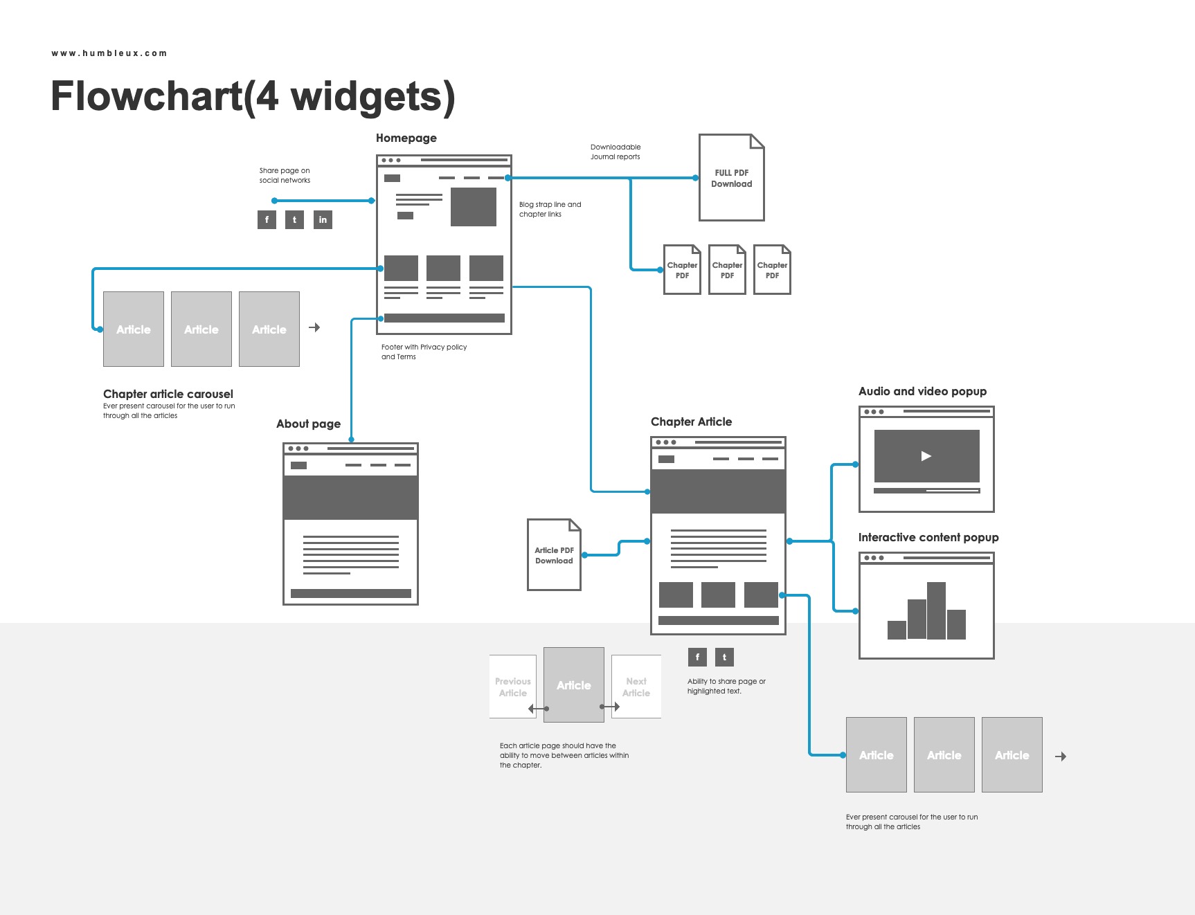 User Flowcharts – H U M B L E . U X